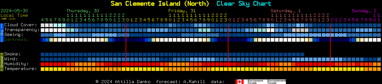 Current forecast for San Clemente Island (North) Clear Sky Chart