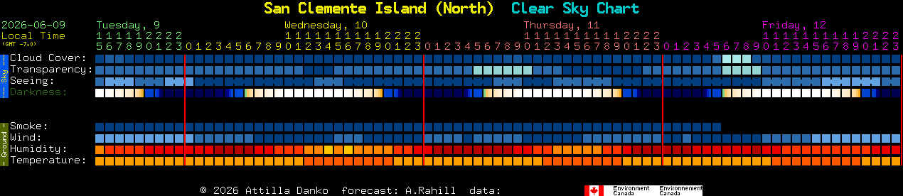Current forecast for San Clemente Island (North) Clear Sky Chart