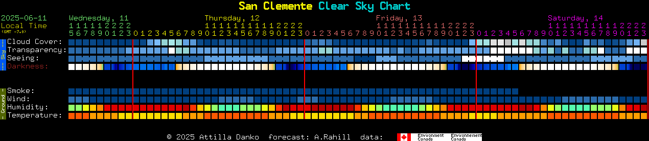 Current forecast for San Clemente Clear Sky Chart