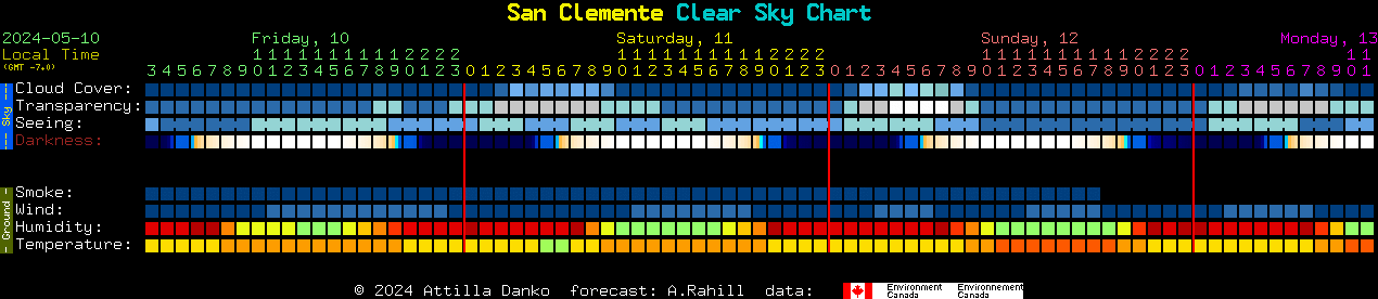 Current forecast for San Clemente Clear Sky Chart