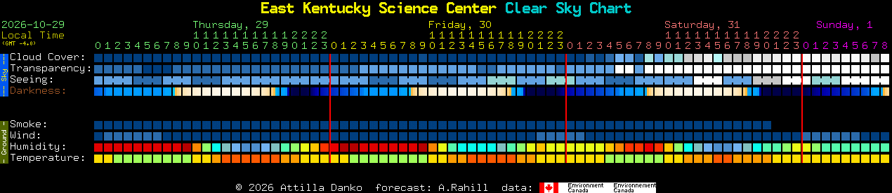 Current forecast for East Kentucky Science Center Clear Sky Chart