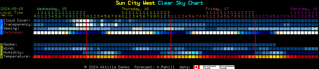 Current forecast for Sun City West Clear Sky Chart