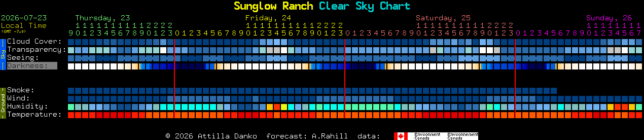 Current forecast for Sunglow Ranch Clear Sky Chart