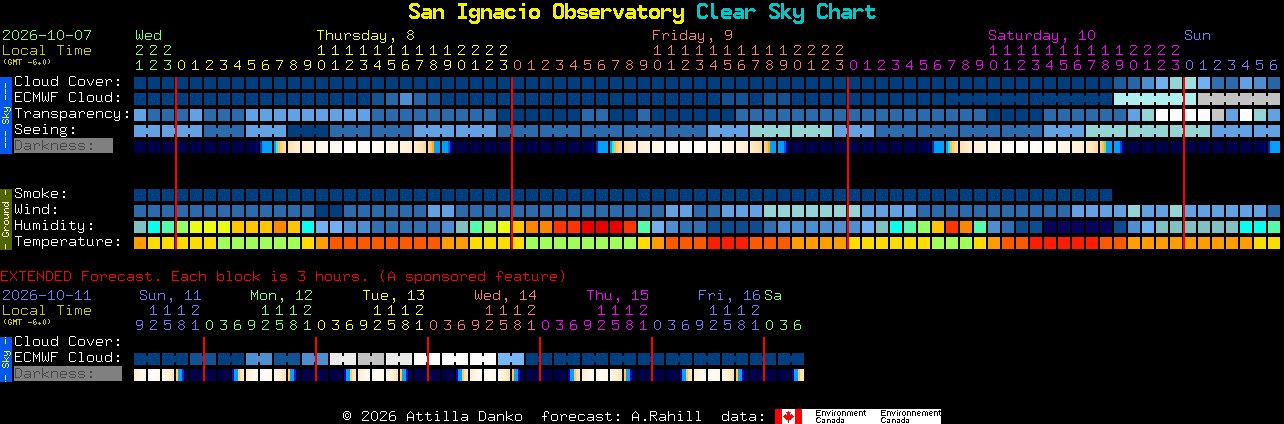 Current forecast for San Ignacio Observatory Clear Sky Chart