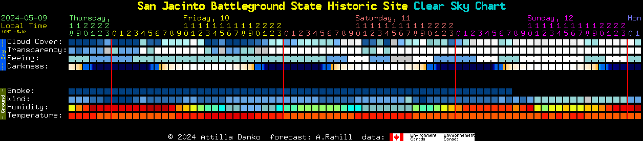 Current forecast for San Jacinto Battleground State Historic Site Clear Sky Chart