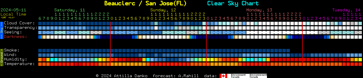 Current forecast for Beauclerc / San Jose(FL) Clear Sky Chart