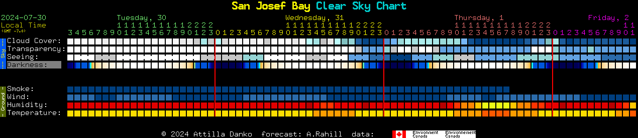 Current forecast for San Josef Bay Clear Sky Chart