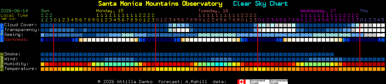 Current forecast for Santa Monica Mountains Observatory Clear Sky Chart