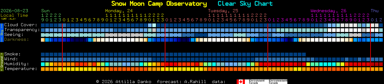 Current forecast for Snow Moon Camp Observatory Clear Sky Chart