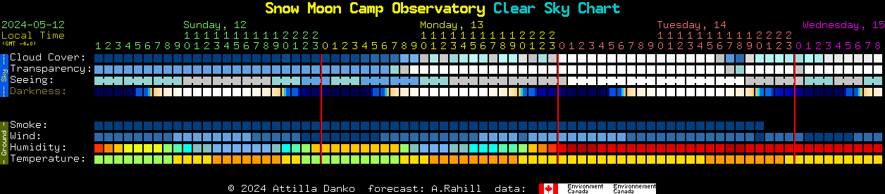Current forecast for Snow Moon Camp Observatory Clear Sky Chart