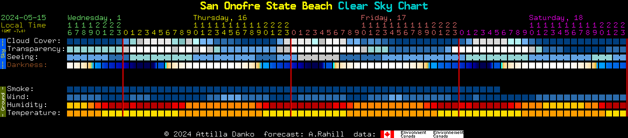 Current forecast for San Onofre State Beach Clear Sky Chart