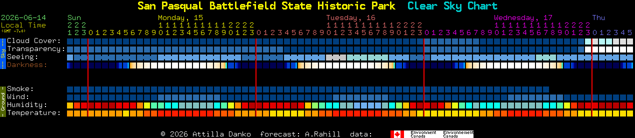 Current forecast for San Pasqual Battlefield State Historic Park Clear Sky Chart