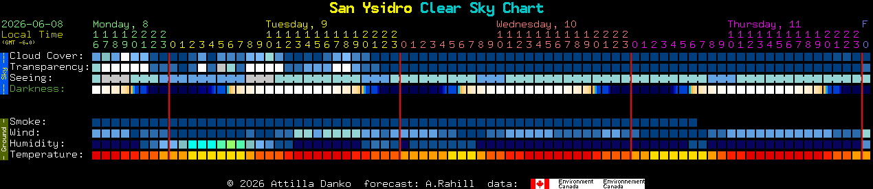 Current forecast for San Ysidro Clear Sky Chart