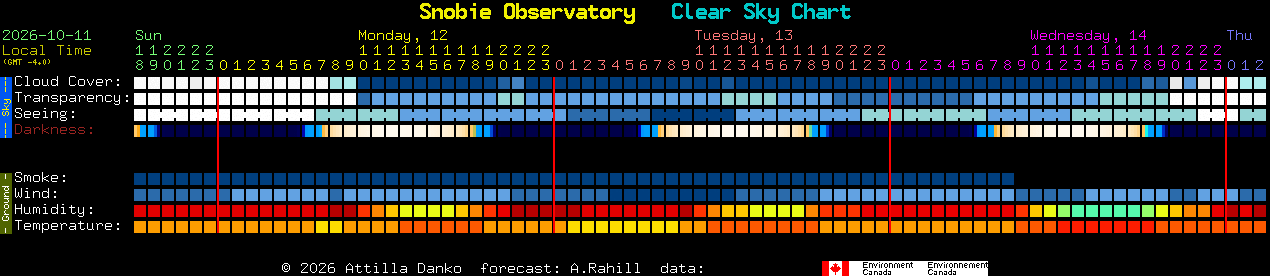 Current forecast for Snobie Observatory Clear Sky Chart