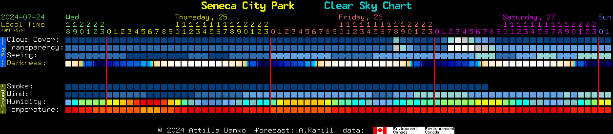 Current forecast for Seneca City Park Clear Sky Chart