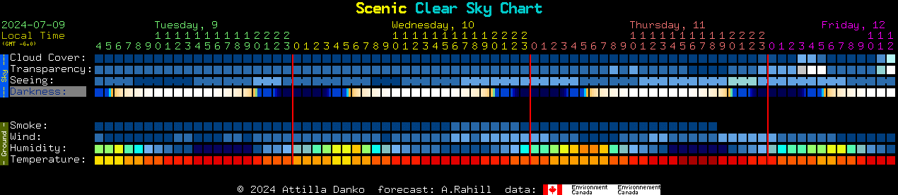 Current forecast for Scenic Clear Sky Chart