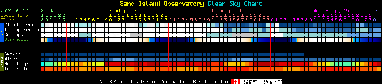 Current forecast for Sand Island Observatory Clear Sky Chart