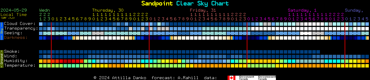 Current forecast for Sandpoint Clear Sky Chart