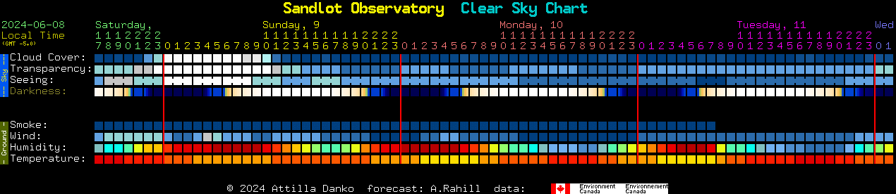 Current forecast for Sandlot Observatory Clear Sky Chart