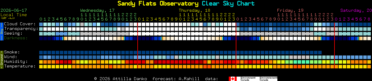 Current forecast for Sandy Flats Observatory Clear Sky Chart