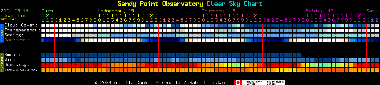Current forecast for Sandy Point Observatory Clear Sky Chart