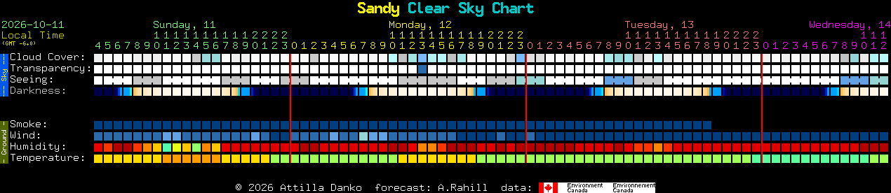 Current forecast for Sandy Clear Sky Chart