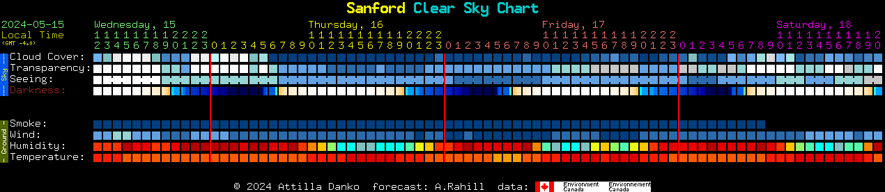 Current forecast for Sanford Clear Sky Chart