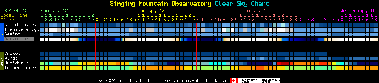 Current forecast for Singing Mountain Observatory Clear Sky Chart