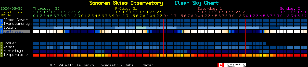 Current forecast for Sonoran Skies Observatory Clear Sky Chart