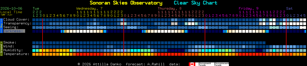 Current forecast for Sonoran Skies Observatory Clear Sky Chart