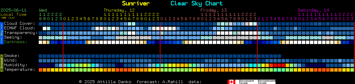Current forecast for Sunriver Clear Sky Chart