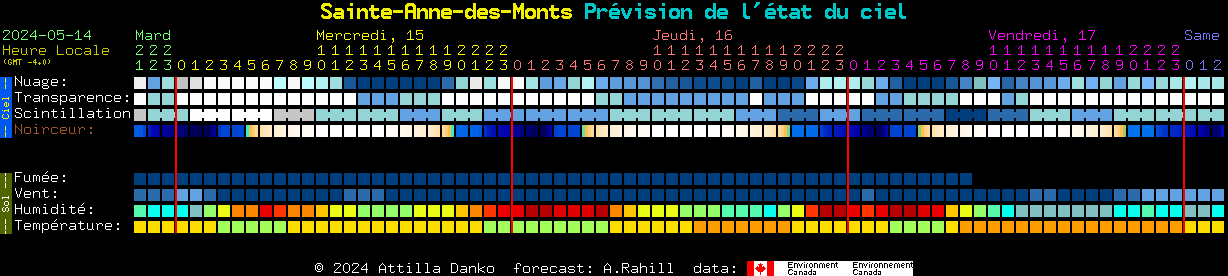 Current forecast for Sainte-Anne-des-Monts Clear Sky Chart