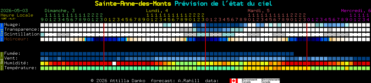 Current forecast for Sainte-Anne-des-Monts Clear Sky Chart