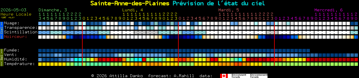 Current forecast for Sainte-Anne-des-Plaines Clear Sky Chart