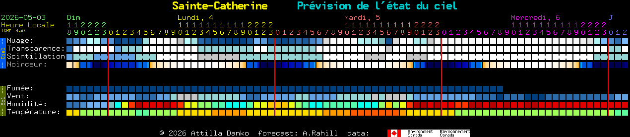 Current forecast for Sainte-Catherine Clear Sky Chart