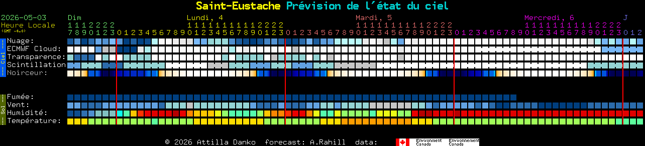 Current forecast for Saint-Eustache Clear Sky Chart