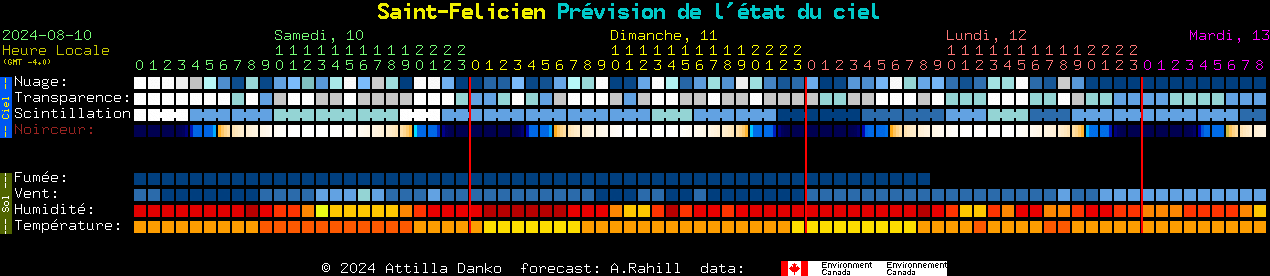 Current forecast for Saint-Felicien Clear Sky Chart