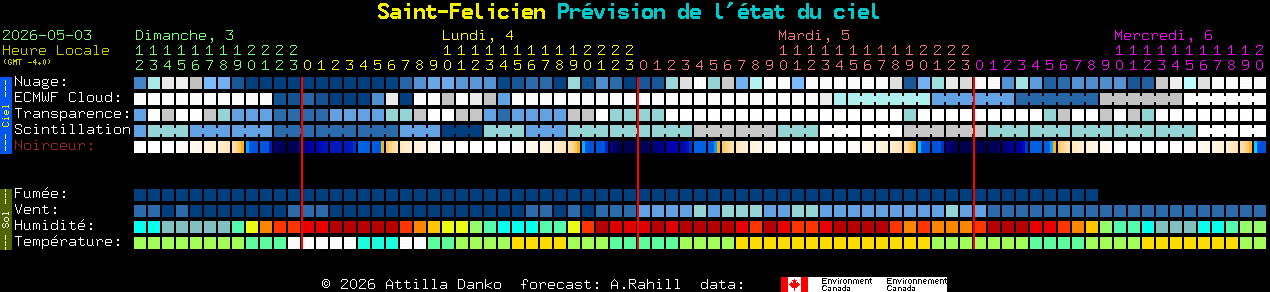 Current forecast for Saint-Felicien Clear Sky Chart