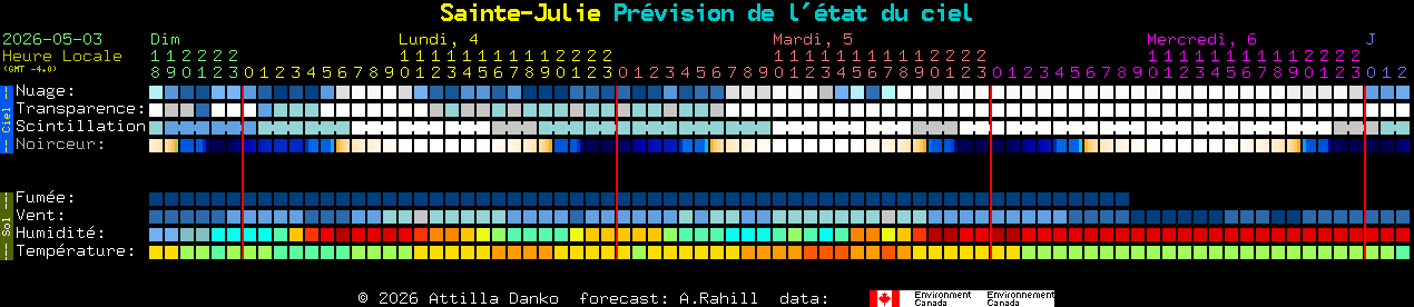 Current forecast for Sainte-Julie Clear Sky Chart