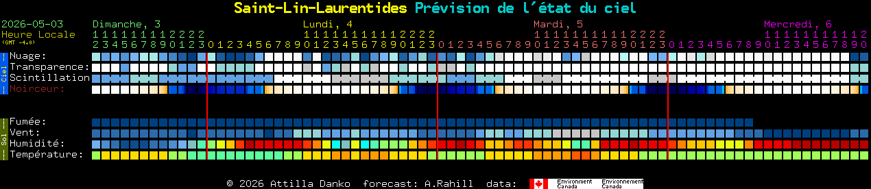 Current forecast for Saint-Lin-Laurentides Clear Sky Chart