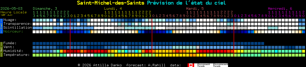 Current forecast for Saint-Michel-des-Saints Clear Sky Chart