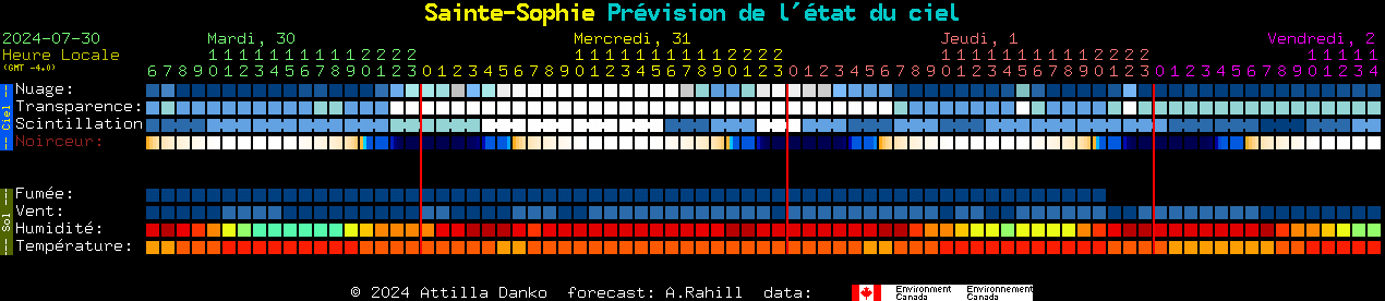 Current forecast for Sainte-Sophie Clear Sky Chart