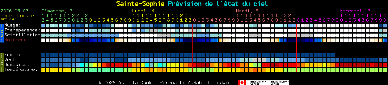 Current forecast for Sainte-Sophie Clear Sky Chart