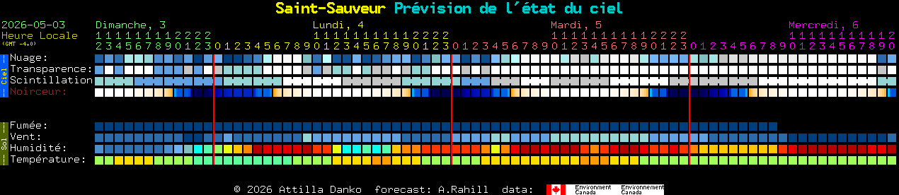 Current forecast for Saint-Sauveur Clear Sky Chart