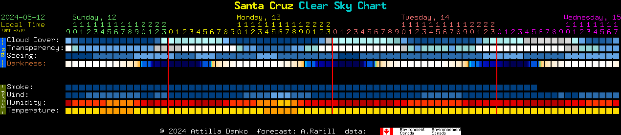 Current forecast for Santa Cruz Clear Sky Chart