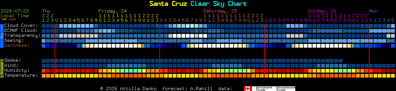 Current forecast for Santa Cruz Clear Sky Chart