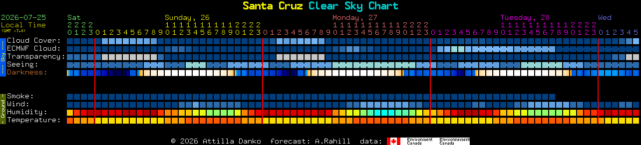 Current forecast for Santa Cruz Clear Sky Chart
