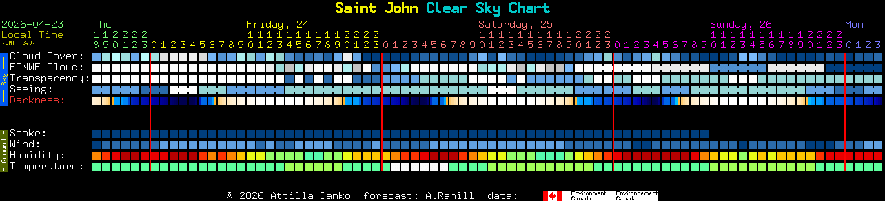 Current forecast for Saint John Clear Sky Chart