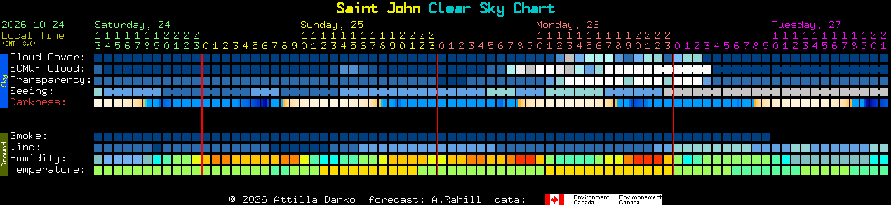 Current forecast for Saint John Clear Sky Chart