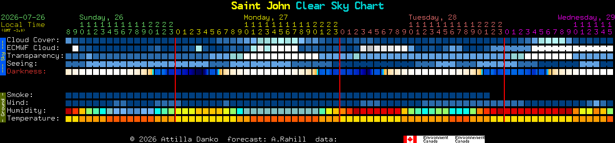 Current forecast for Saint John Clear Sky Chart